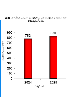 نسبة ارتفاع مرض الجلد العقدي في مصر (التعبئة والإح نسبة ارتفاع مرض الجلد العقدي في مصر (التعبئة والإح